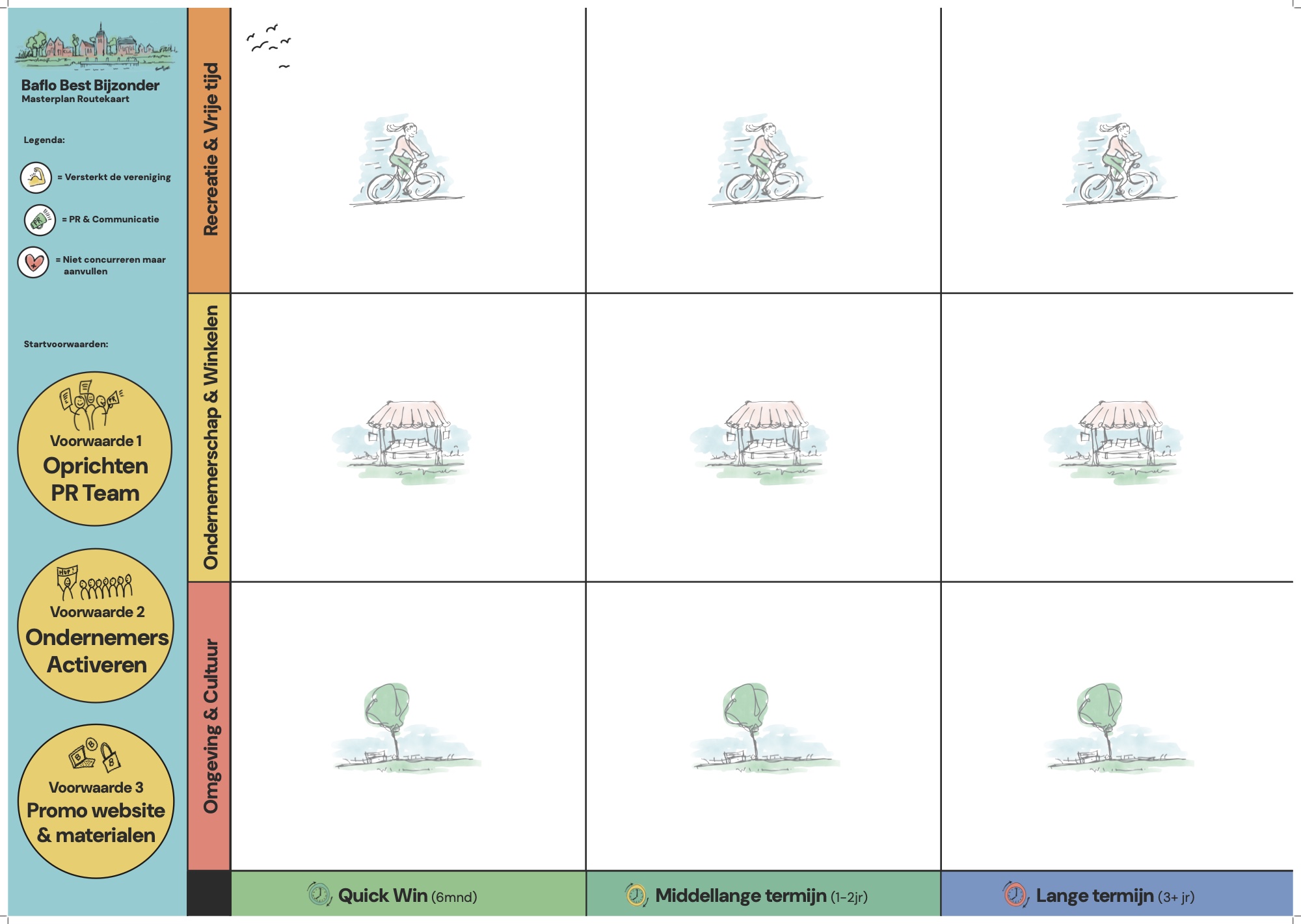 baflo-best-bijzonder-masterplan-routekaart De routekaart Baflo Best Bijzonder: een raster van drie thema's (Recreatie en Vrije tijd, Ondernemerschap en Winkelen, Omgeving en Cultuur) tegen drie termijnen (quick win, middellange en lange termijn), met links de legenda en de drie startvoorwaarden
